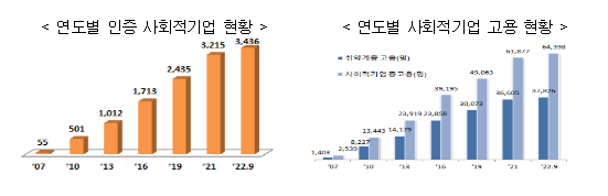 창의.혁신적인 사회적기업 확산을 위해 사회적가치지표 평가를 통한 심사방식 도입_고용노동부 창의.혁신적인 사회적기업 확산을 위해 사회적가치지표 평가를 통한 심사방식 도입_고용노동부