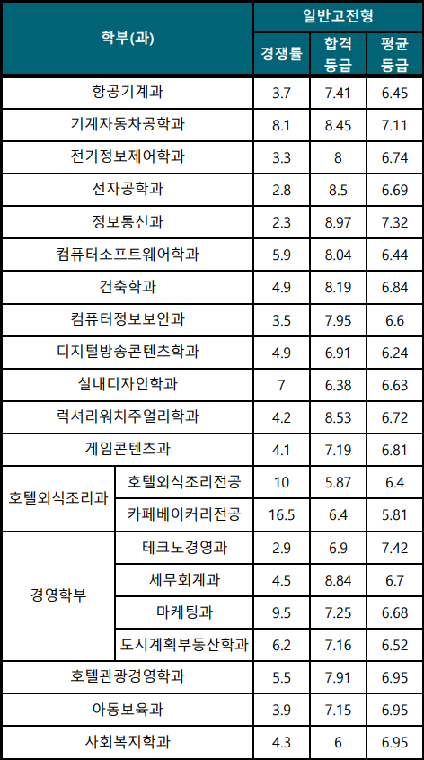 동서울대학교 수시등급(22) 비교 동서울대 2023 수시1차 : 네이버 블로그 동서울대학교 수시등급(22) 비교 동서울대 2023 수시1차 : 네이버 블로그
