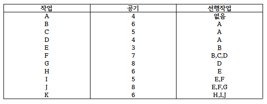 네트워크 공정표 여유시간 / EST, EFT, LST, LFT / 추가공사비 계산(2) : 네이버 블로그