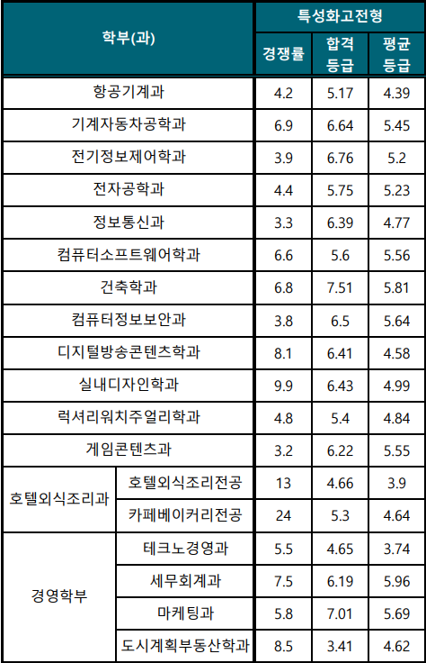 동서울대학교 수시등급(22) 비교 동서울대 2023 수시1차 : 네이버 블로그