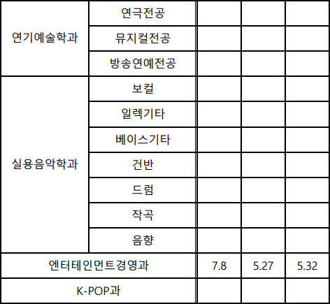 동서울대학교 수시등급(22) 비교 동서울대 2023 수시1차 : 네이버 블로그