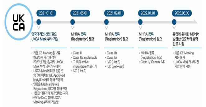  CE 마크와 EU(유럽연합), UKCA인증 및 MHRA등록관련 내용