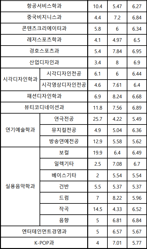 동서울대학교 수시등급(22) 비교 동서울대 2023 수시1차 : 네이버 블로그 동서울대학교 수시등급(22) 비교 동서울대 2023 수시1차 : 네이버 블로그