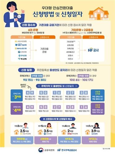  3%대 고정금리로 갈아타기
