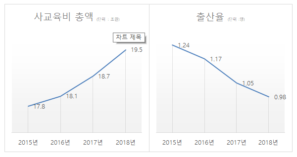  사교육비와 출산율