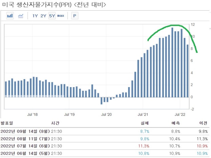 <뉴욕 증시> 생산자물가지수(PPI) 두 달 연속 상승폭 둔화 <뉴욕 증시> 생산자물가지수(PPI) 두 달 연속 상승폭 둔화