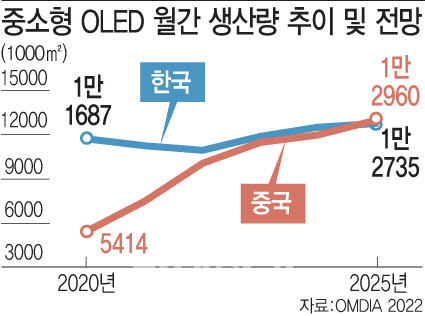 LCD 잡고 OLED마저 추격하는 中…우리에게 남은 시간은 단 '2년'