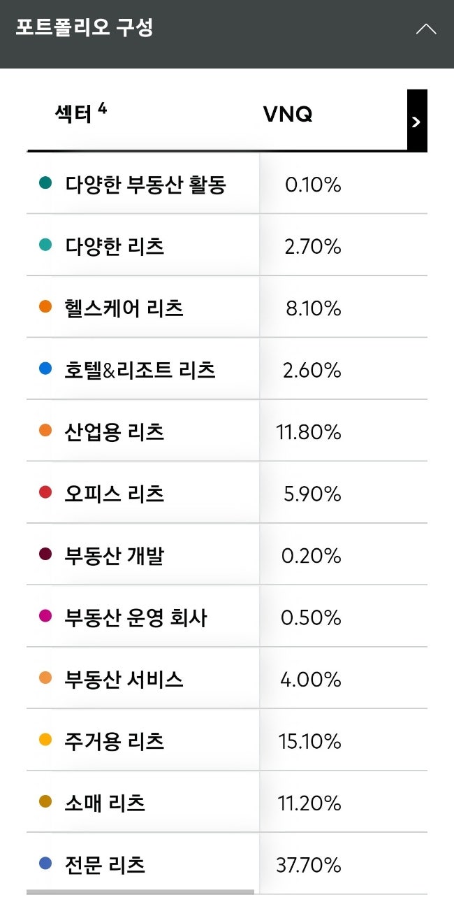 미국 리츠 ETF | VNQ 지수 : 네이버 블로그