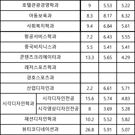 동서울대학교 수시등급(22) 비교 동서울대 2023 수시1차 : 네이버 블로그 동서울대학교 수시등급(22) 비교 동서울대 2023 수시1차 : 네이버 블로그