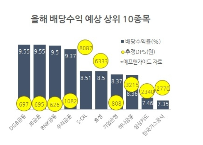 올해 배당 수익 예상 상위 종목