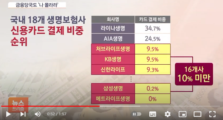 '보험료 카드 납부' 보험사 입맛대로…소비자는 뒷전 / SBS