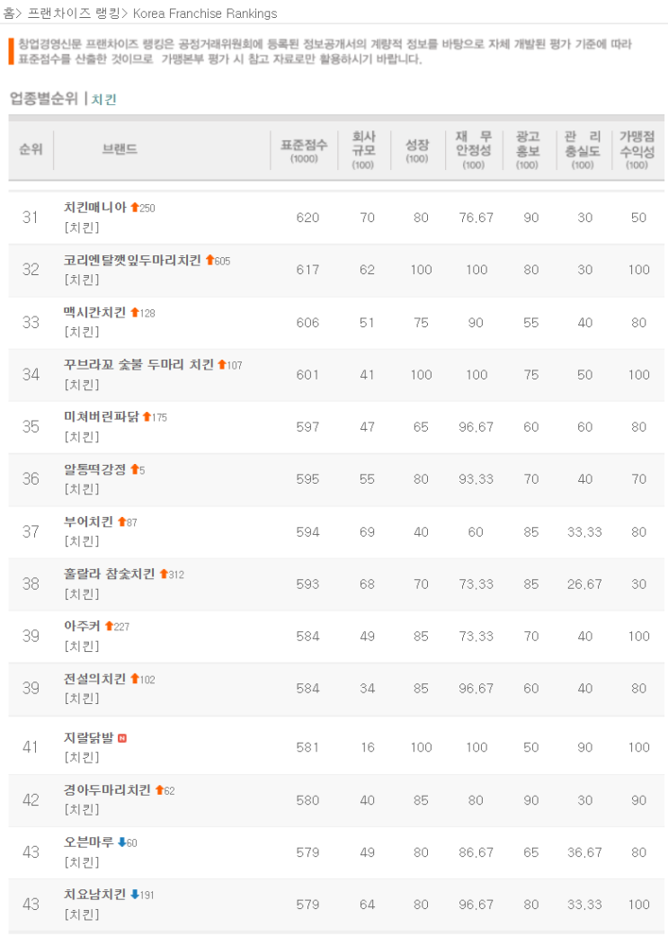  치킨 프랜차이즈 순위 31~43위, 창업비용 비교(2022년)