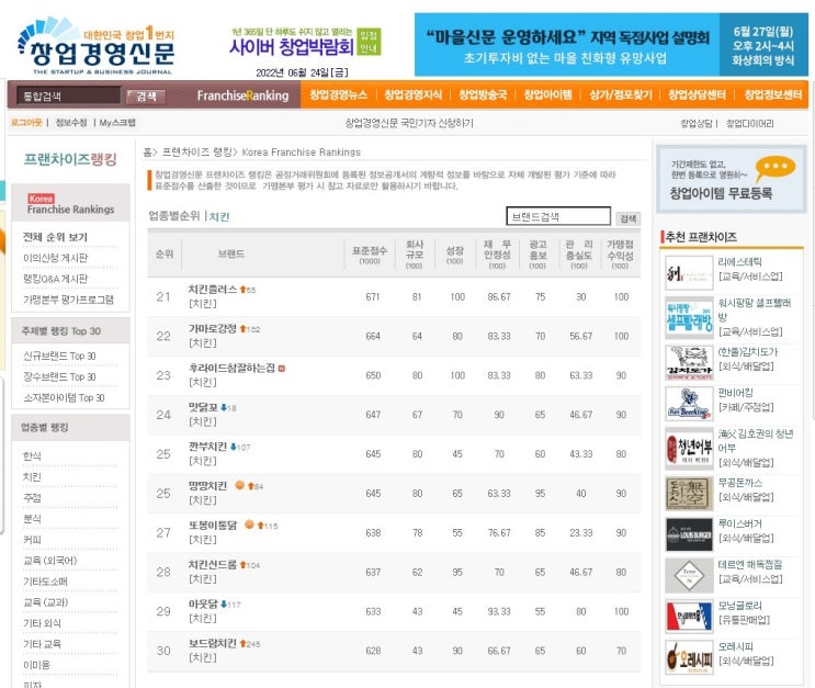  치킨 프랜차이즈 순위 21~30위, 창업비용 비교(2022년)