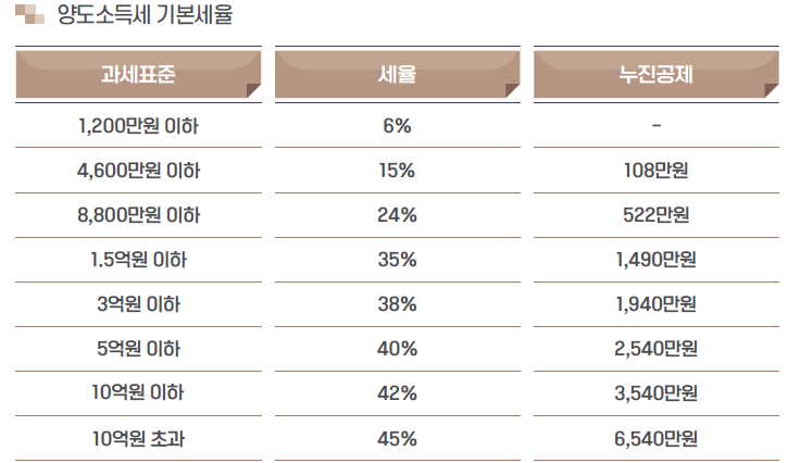  남편명의 부동산 담보 대출 자금으로 아내명의 전세집 계약시 증여인가요?(증여세율,양도소득세율, 현금 토지 부부 배우자 공동명의 증여세 면제한도 신고기한 부담부 증여)