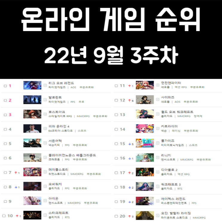 온라인 게임 순위 및 추천 22년 9월 3주차 온라인 게임 순위 및 추천 22년 9월 3주차