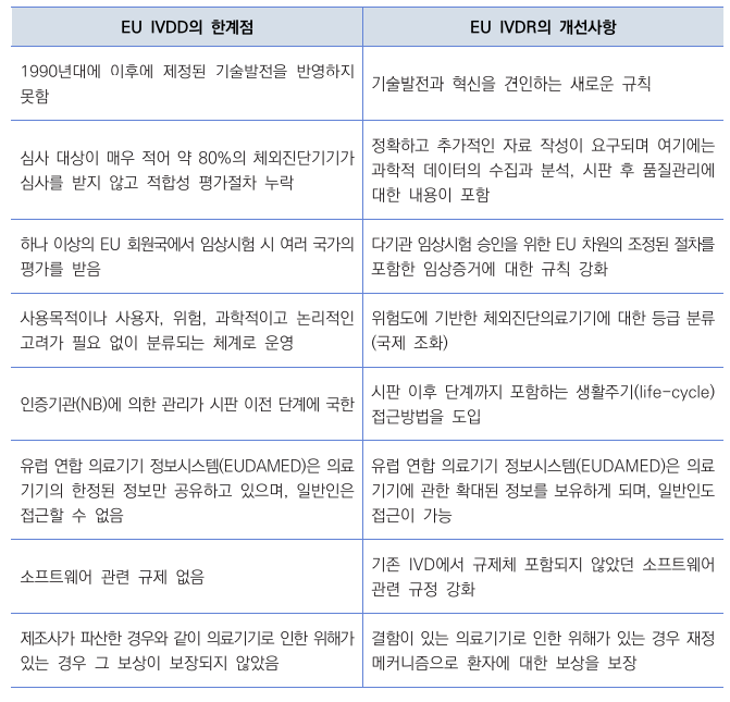  In Vitro Diagnostic Regulation(IVDR) 개정 이유와 적용 시기