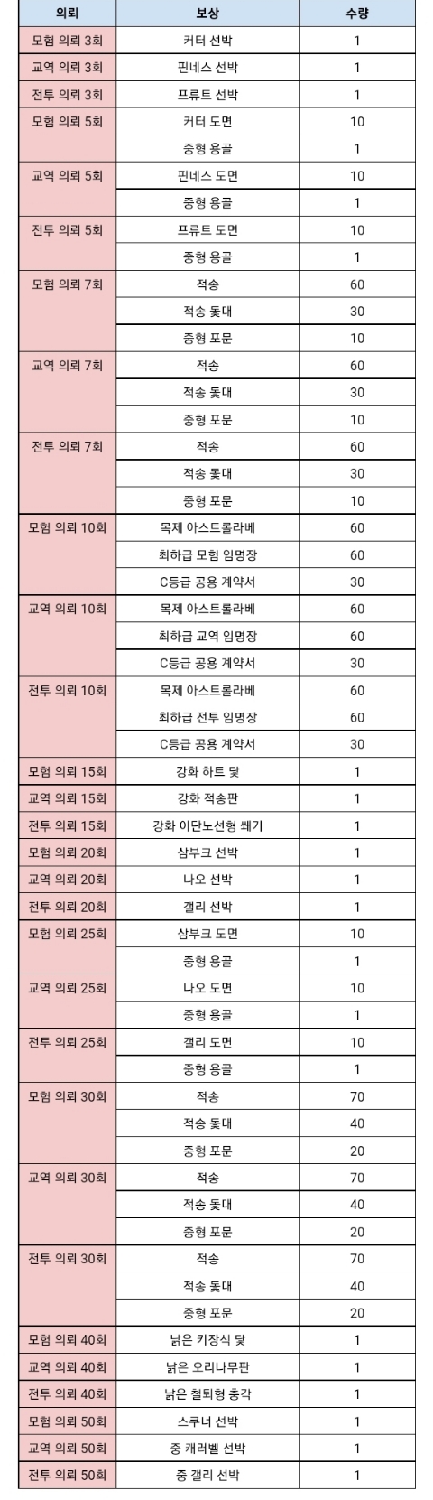  대항해시대 오리진 초보 지원을 위한 의뢰 이벤트 안내