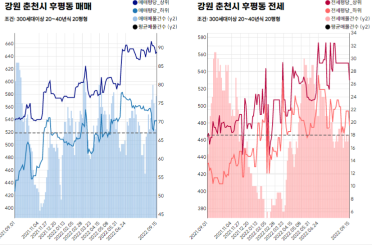  220916_기사와 블로그 까보기 (춘천세부흐름)