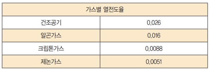  복층유리의 올바른 이해를 위한 복층유리와 가스(1)