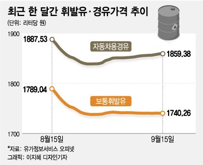 빠지지 않는 경유…'유가연동보조금' 연장 무게 빠지지 않는 경유…'유가연동보조금' 연장 무게