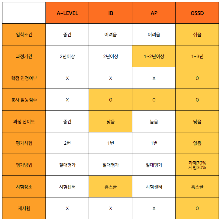 대학교에 100% 입학을 보장하는 ossd과정 자세히 알아보기! - 온트국제학교 : 네이버 블로그
