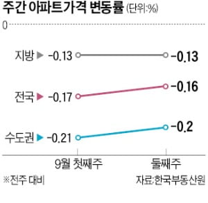 전국 아파트값 '무서운 추락'…"사려는 사람이 없다" 패닉