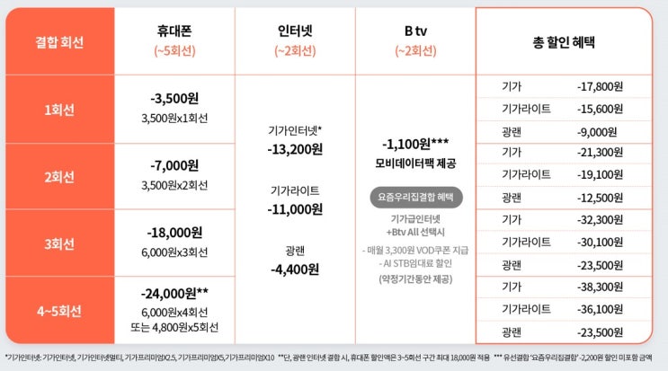  SK 새로운 결합 상품 "요즘가족결합"