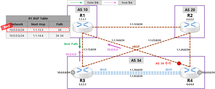  [BGP] BGP Attribute - AS-PATH