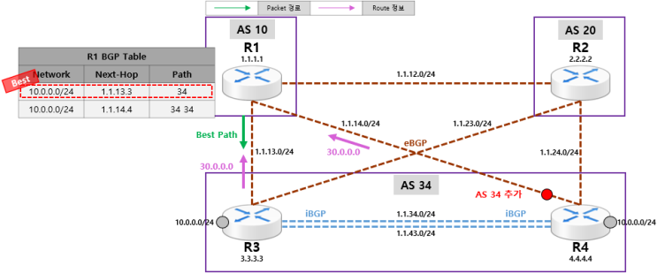 [BGP] BGP Attribute - AS-PATH