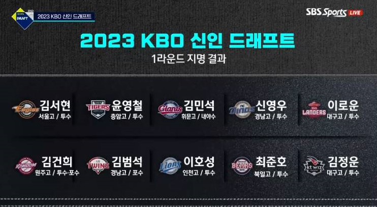 김범석→삼성 이호성→두산 최준호→<b>KT</b> <b>김정운</b> 등 지명