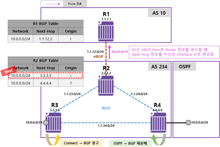  [BGP] BGP Attribute - Origin