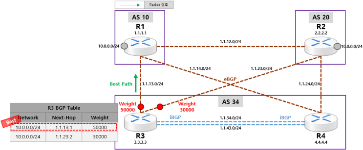  [BGP] BGP Attribute - Weight