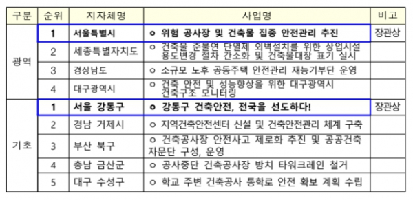 올해 대한민국 최우수 건축행정은 “강원도·세종특별자치시”(국토교통부) 올해 대한민국 최우수 건축행정은 “강원도·세종특별자치시”(국토교통부)