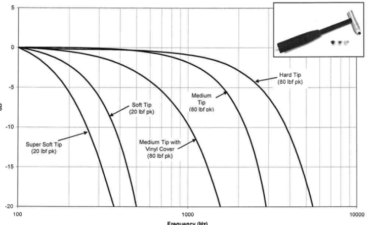  086C02 _ 11.2mV/g 444N 8kHz ICP 모달 임팩트 해머 Modal Impact Hammer PCB Piezotronics