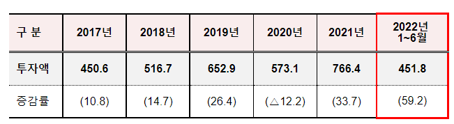 2022년 2분기 해외직접투자 동향_기획재정부 2022년 2분기 해외직접투자 동향_기획재정부