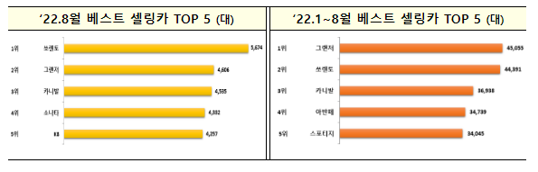 2022년 8월 자동차산업 동향(잠정)_산업통상자원부 2022년 8월 자동차산업 동향(잠정)_산업통상자원부