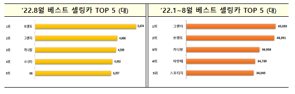 2022년 8월 자동차산업 동향(잠정)_산업통상자원부