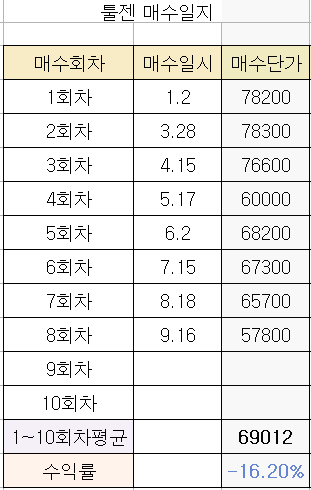  툴젠 매수 8회차. 매수현황 및 수익률 점검!