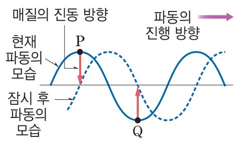 【중1】 Ⅵ. 빛과 파동 3(파동의 표시와 종류, 소리의 3요소) : 네이버 블로그
