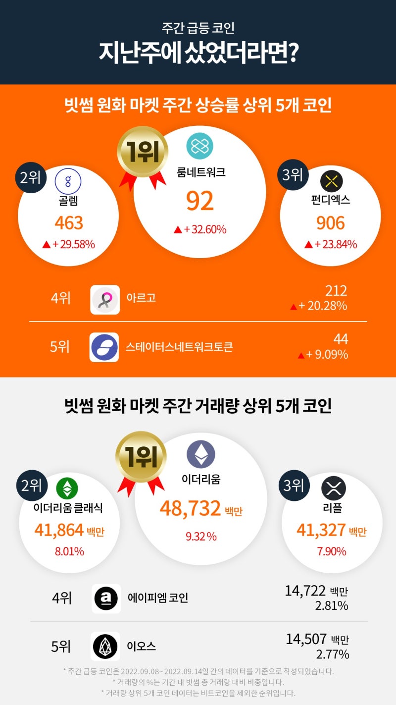 빗썸 위클리리포트] 이더리움 머지 완료! 앞으로가 기대되는 이유 : 네이버 블로그