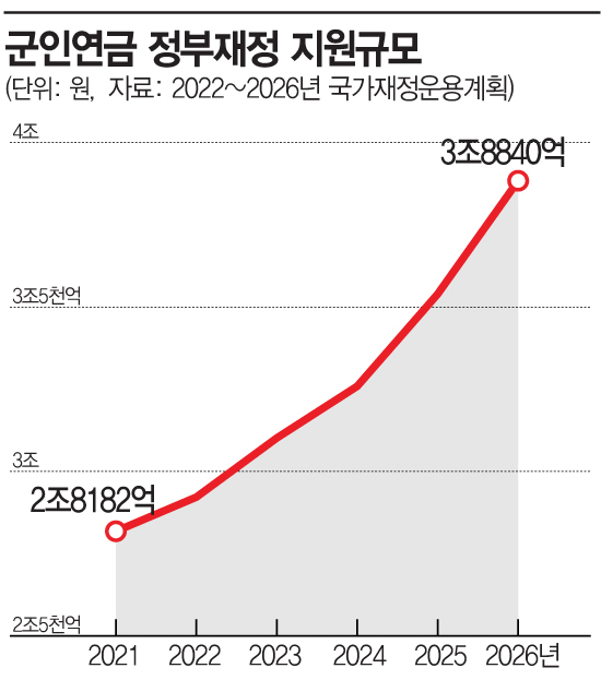 ['돈먹는 하마' 공적연금]사병급여 인상·간부 확대…군인연금 국가보전금 '눈덩이'