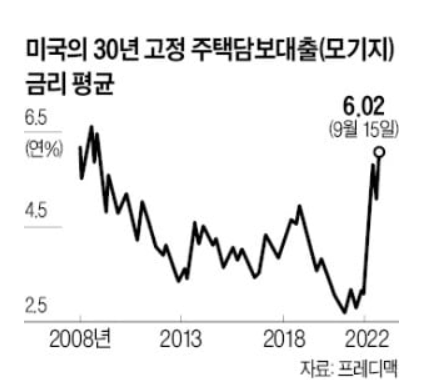 美 주택담보대출 금리, 年6.02% 美 주택담보대출 금리, 年6.02%