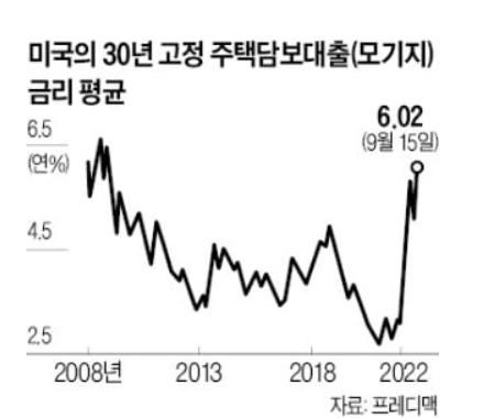 美 주택담보대출 금리, 年6.02%