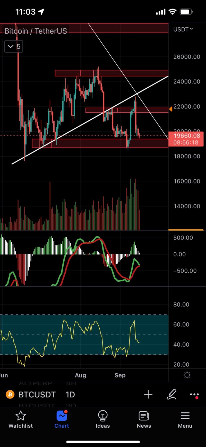 암호화폐 차트 분석 정리: 비트코인 / S&P500(22년 9월 17일) : 네이버 블로그