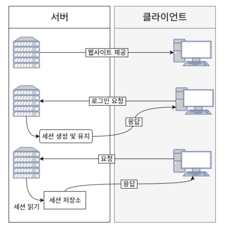  [Spring] 스프링 부트 시큐리티 - 04. 토큰(Token)기반 인증에 대한 소개