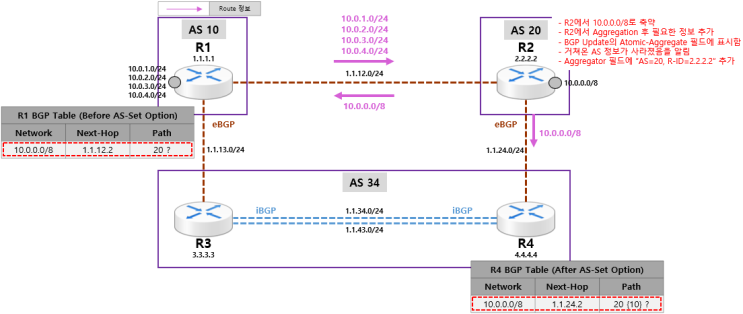  [BGP] BGP Attribute - Aggregator