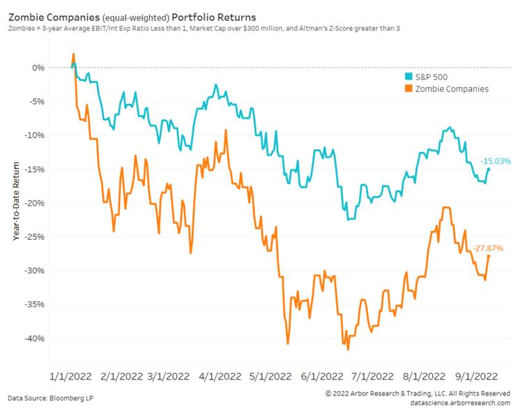  S&P500 vs 좀비기업( 이자보상배율 1 미만 )