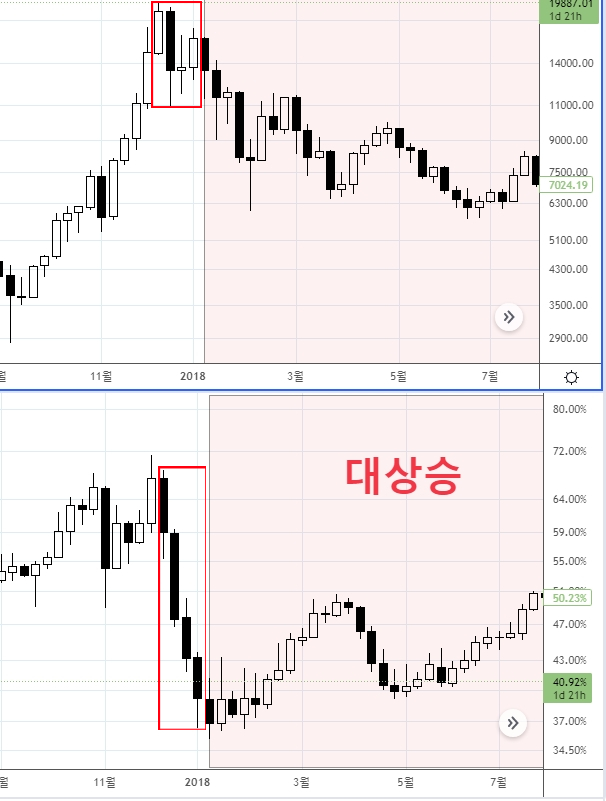 비트코인 도미넌스 과거의 흐름 다시 보기