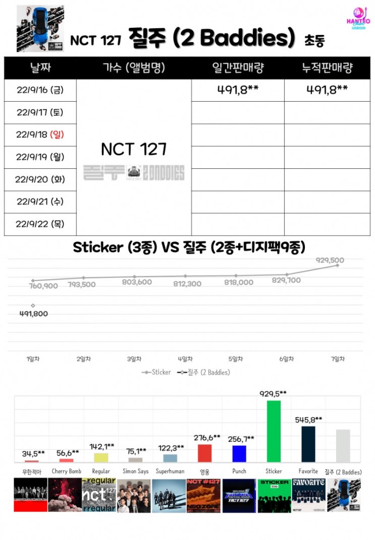 같은 날 컴백한 블랙핑크 & NCT127 초동 1일차 종료 같은 날 컴백한 블랙핑크 & NCT127 초동 1일차 종료