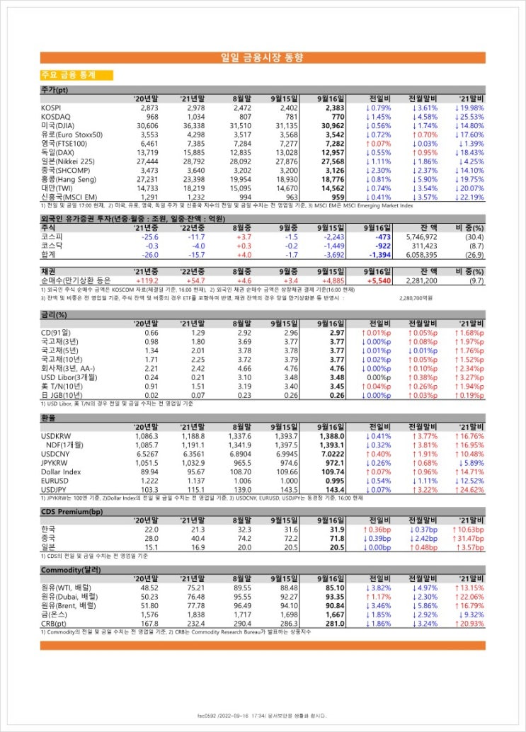  금융시장동향(22.9.16), 금융위원회